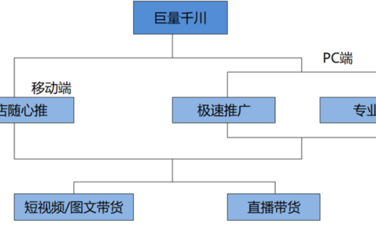 巨量千川多商品计划中，优先级排序如何设置？五维考量＋四步精排，指挥棒点出高效投放最强音！