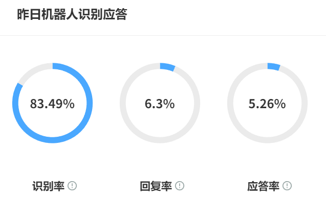 跨行业适配周期从3个月缩至2周，客服系统如何实现？真的能够降低45%实施成本？看智能客服如何重构行业效率基准！