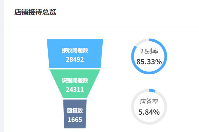 智能应答如何压缩60%培训周期？AI话术生成器是否颠覆传统客服管理？解密客服新人上岗达标率89%的智能跃迁！