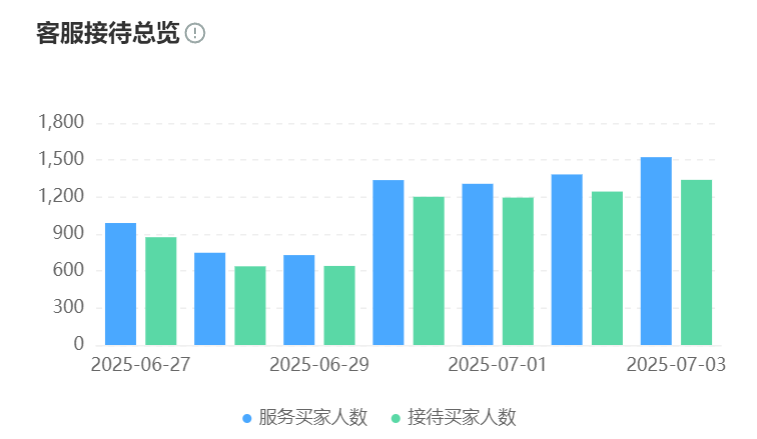 智能应答如何压缩60%培训周期？AI话术生成器是否颠覆传统客服管理？解密客服新人上岗达标率89%的智能跃迁！