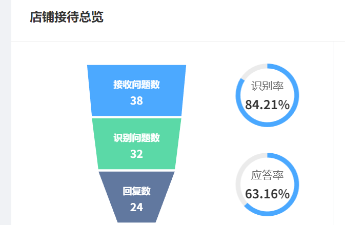 客服机器人哪家响应更快？如何通过语义分析提升解决率？揭秘三重加速引擎＋动态分流，看智能客服如何突破语义理解与情感计算瓶颈！