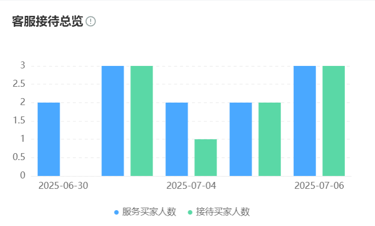 AI机器人能处理哪些高频问题？为何在电商场景更高效？揭秘7×24小时响应、精准语义解析、数据贯通的AI服务价值引擎！