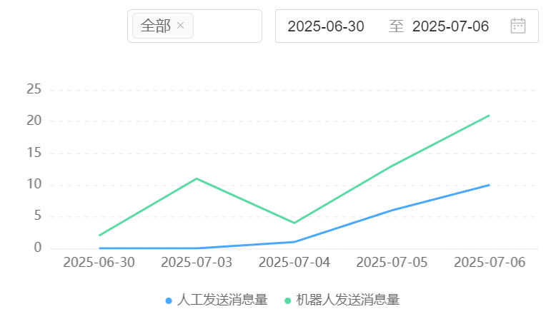 AI机器人能处理哪些高频问题？为何在电商场景更高效？揭秘7×24小时响应、精准语义解析、数据贯通的AI服务价值引擎！