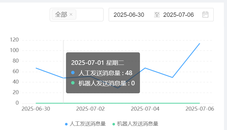 智能客服系统为何成企业首选？如何实现24小时服务？揭秘NLP＋智能路由＋动态知识库谱构建的全时服务引擎，重塑300%响应效率！