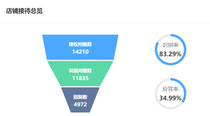 智能客服如何防止误回复？客服误回消息怎么办？智能客服误回复“翻车”怎么办？这套防错+补救方案，让99%的失误都能挽回！