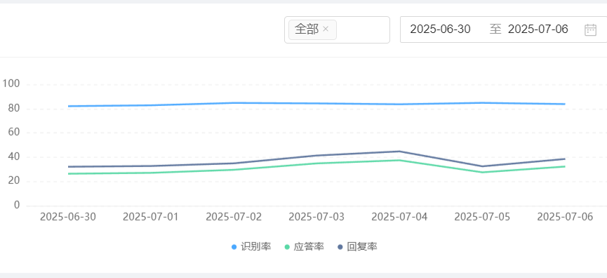 智能客服系统适用哪些行业？如何通过意图识别处理常见咨询？揭秘从语义四层架构到多模态交互，看AI如何实现99.2%欺诈拦截与3倍政务提效！