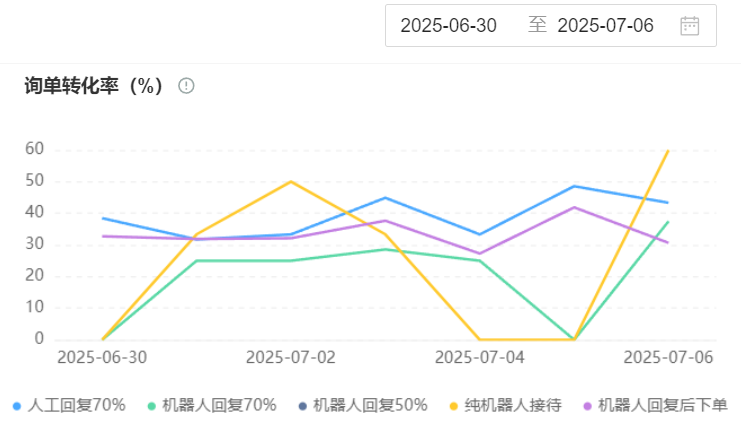 为什么企业急需部署客服机器人？怎样将转化率提升？揭秘四大驱动力＋五步落地法，看智能客服如何靠20维行为分析抢占销售黄金期！
