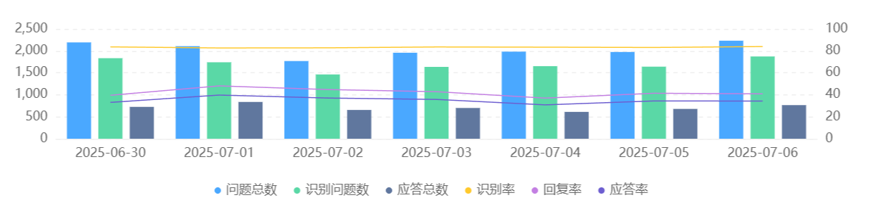 客服数据难以统计？智能客服怎样提供可视化分析报表？客服数据一团乱麻？智能客服让你一眼看懂服务真相！