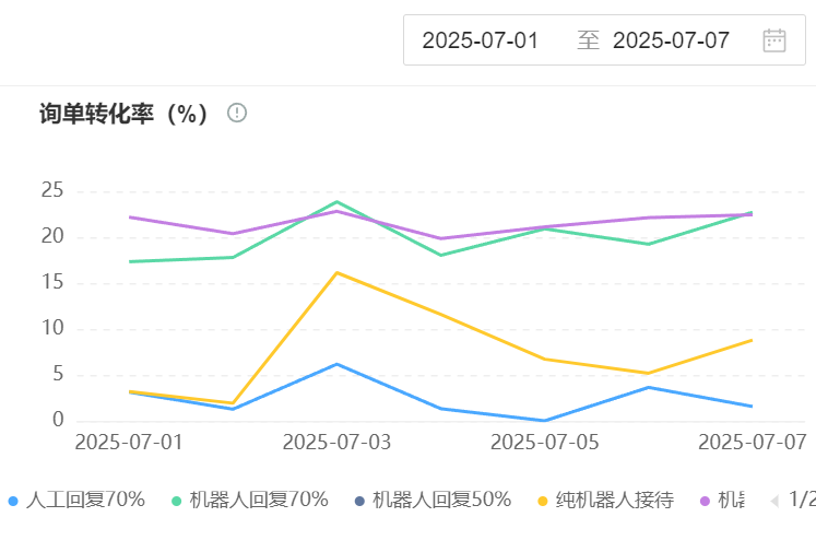 智能客服机器人如何拦截95%重复问题？怎样有效提升商家人工效率？解析意图预判×场景化应答×知识库管理的三重技术矩阵与四大人效跃迁路径！