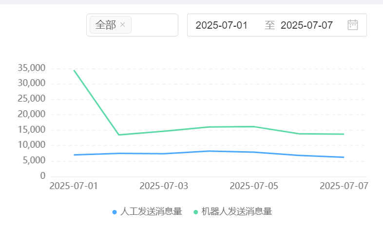 智能客服报价，为何从万元到百万差之千里？拆解技术层级、功能配置与需求匹配背后的定价逻辑！