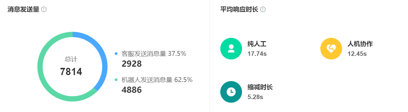 客服半夜‘诈尸’回消息？其实是智能客服在偷偷加班！凌晨两点收到客服回复？真相是AI正在24小时在线偷偷干活！