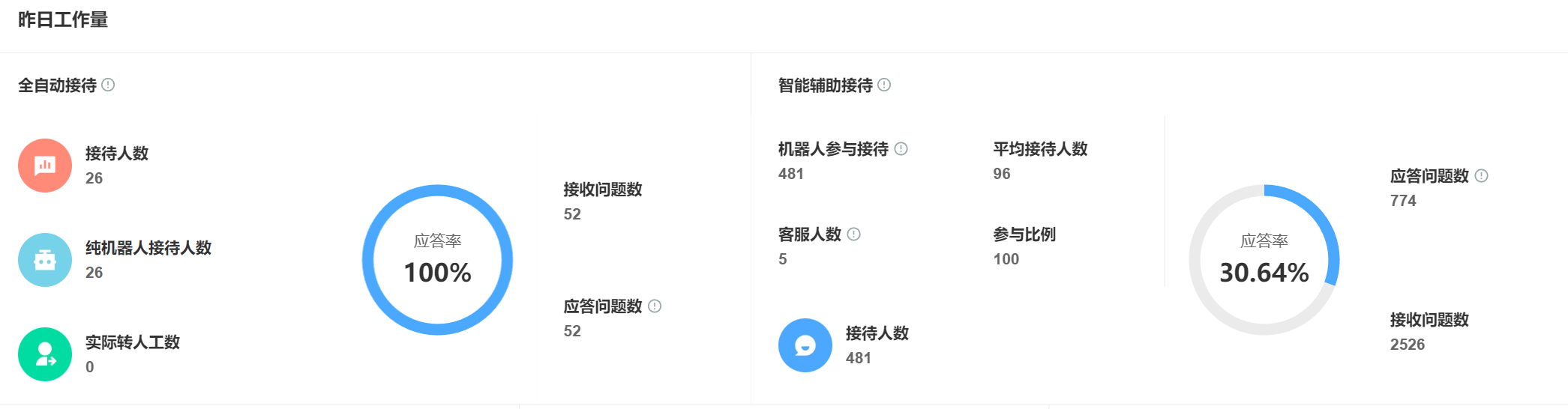 智能客服让客服摸鱼？AI扛住80%重复咨询，人力成本直接砍半！摸鱼时代来临！智能客服接管80%重复咨询，人力成本直接砍半！