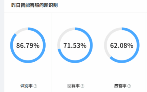 电商智能客服系统哪家强？售前转化率提升实战案例！ 拆解阿里、腾讯、智齿头部系统技术壁垒，实战案例揭秘40%增长秘诀与选型避坑指南！