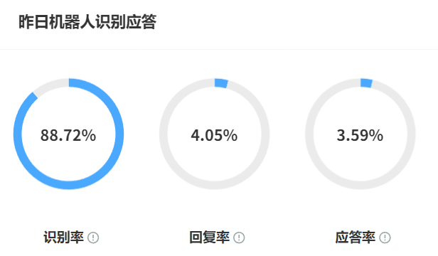 客服机器人识别问题类型是否覆盖售前售后？转人工率低于多少？售前售后全覆盖、动态分流、数据闭环，实现人机协同最优解！