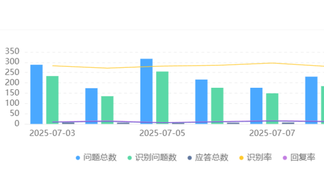 客服机器人识别问题类型是否覆盖售前售后？转人工率低于多少？售前售后全覆盖、动态分流、数据闭环，实现人机协同最优解！