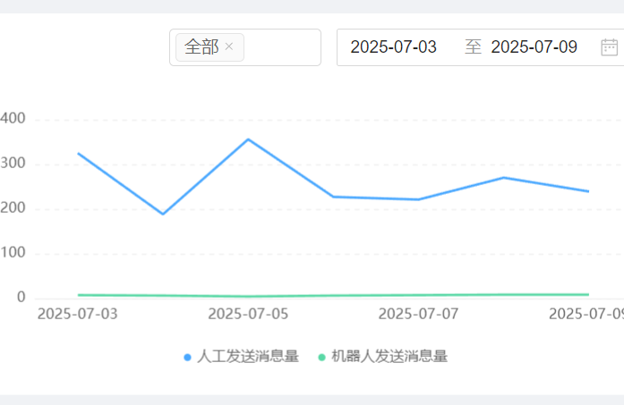 AI机器人作用如何提升复购率？会员转化率比人工高多少？从实时推荐到情感计算，解析智能机器人改写消费决策的四大核心机制！