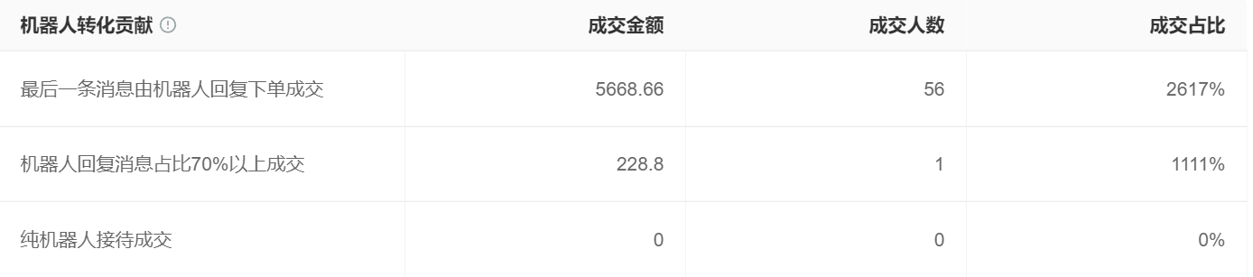 大促后客服疲惫？智能客服分担80%工作量！深夜崩溃边缘？智能客服扛住咨询洪流，让团队秒级响应！