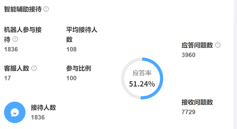 BPO企业人力成本居高不下？智能客服如何实现人机协同降本增效？探讨智能客服如何通过智能分流助力BPO企业在控制人力成本的同时提升服务质效！