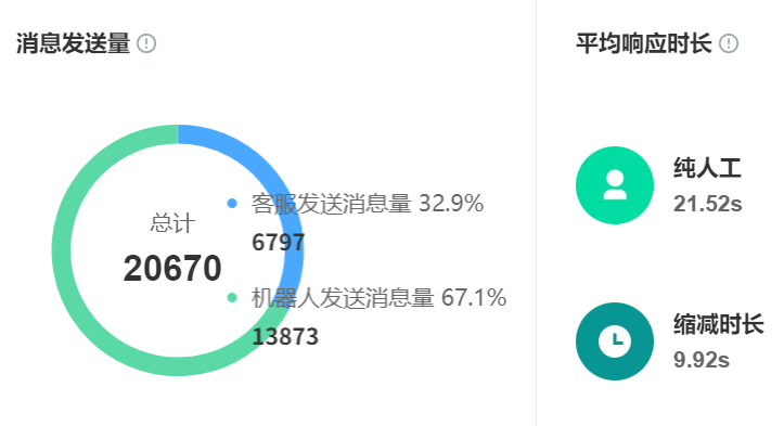 BPO企业人力成本居高不下？智能客服如何实现人机协同降本增效？探讨智能客服如何通过智能分流助力BPO企业在控制人力成本的同时提升服务质效！