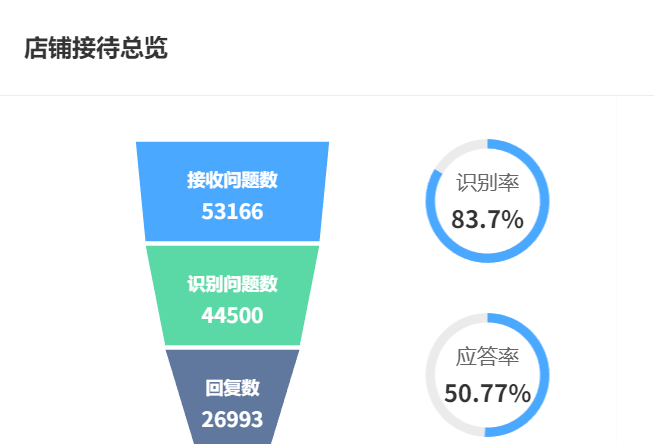 多语言BPO服务难度大？AI客服如何突破语言障碍？基于BERT模型的智能客服实现80＋语种的实施覆盖，响应速度提升至12秒！