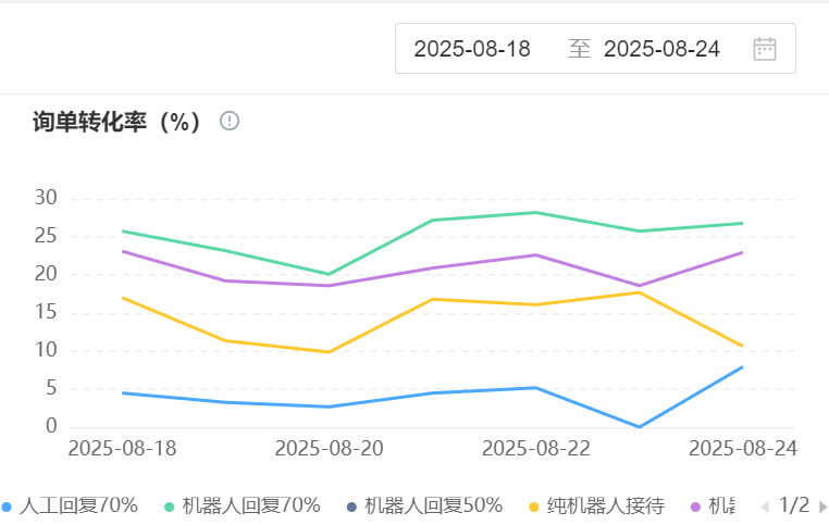 AI机器人应用了哪些技术？在电商场景为何比人工更高效？基于97%准确率NLP与智能推荐算法，实现人力成本削减与三秒极速响应的效率革命！