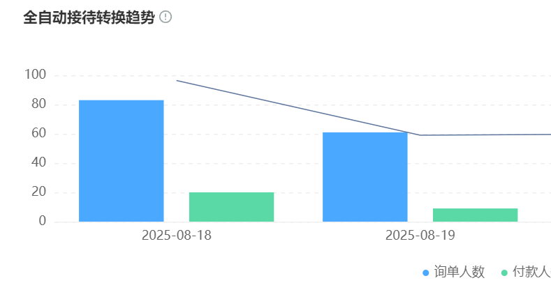 AI机器人应用了哪些技术？在电商场景为何比人工更高效？基于97%准确率NLP与智能推荐算法，实现人力成本削减与三秒极速响应的效率革命！