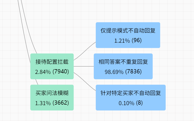 智能客服系统如何定制？电商、医疗行业方案差异有多大？深度解析电商行与医疗行业智能定制四步法！