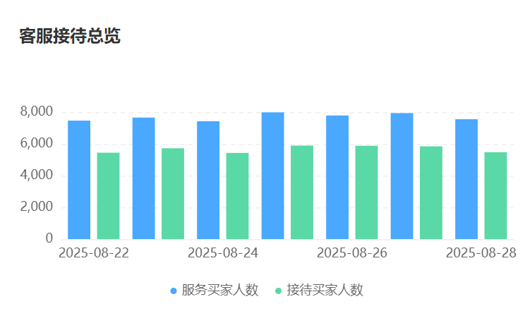 客服机器人能自动生成报表吗？转化率分析比人工统计快多少？智能客服机器人实现全自动报表生成与多维度转化分析！