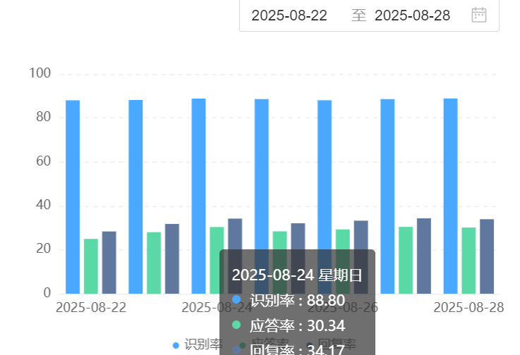 客服外包团队难以管理？SLA协议如何量化响应时间与解决率？如何将承诺转化为可量化的数字标尺？