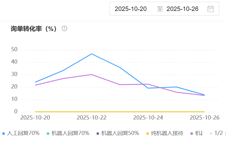 客服机器人怎样处理高频咨询？AI助手如何3秒响应降低人工成本？从智能分流到人机协同，一场将响应时间压至3秒、成本直降的客服效率革命！