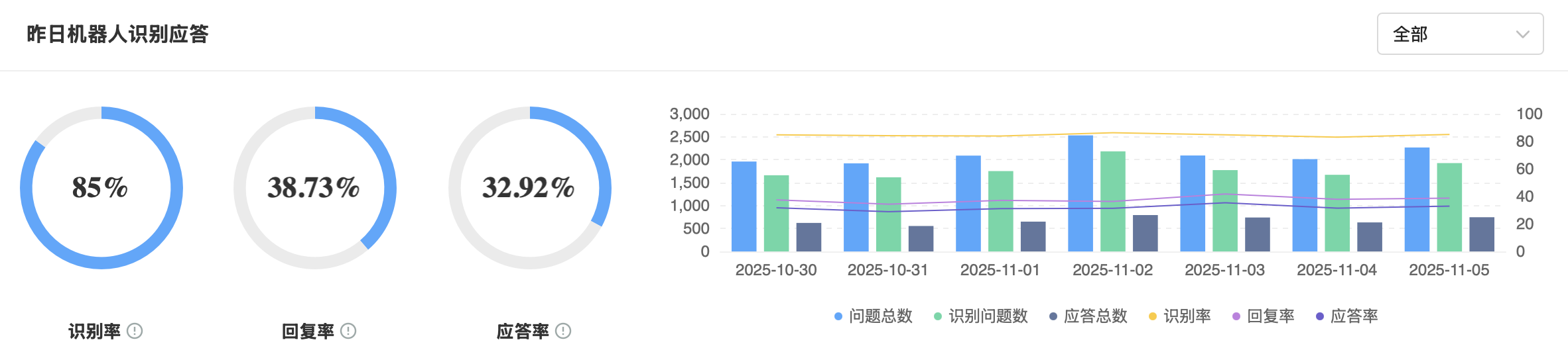 客服机器人的费用是否值得投入？对比人工的三大优势！达成87%问题自主解决与60%成本缩减，毫秒级响应与并行处理的效能革命！