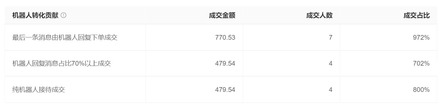 智能客服能当销售用？精准推荐搭配商品，客单价直接翻倍！让客服变身金牌销售！AI智能推荐让每单价值倍增！