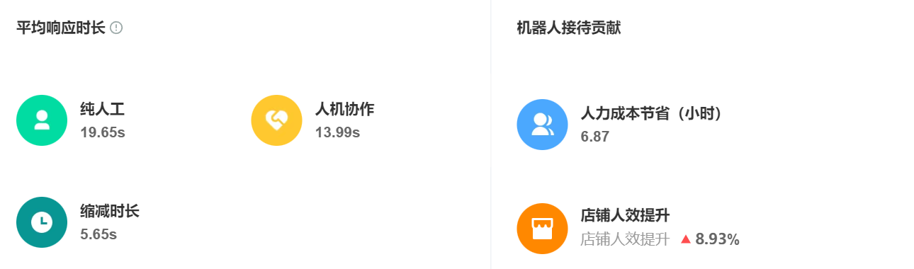 大促后客服疲惫？智能客服分担80%工作量！深夜崩溃边缘？智能客服扛住咨询洪流，让团队秒级响应！