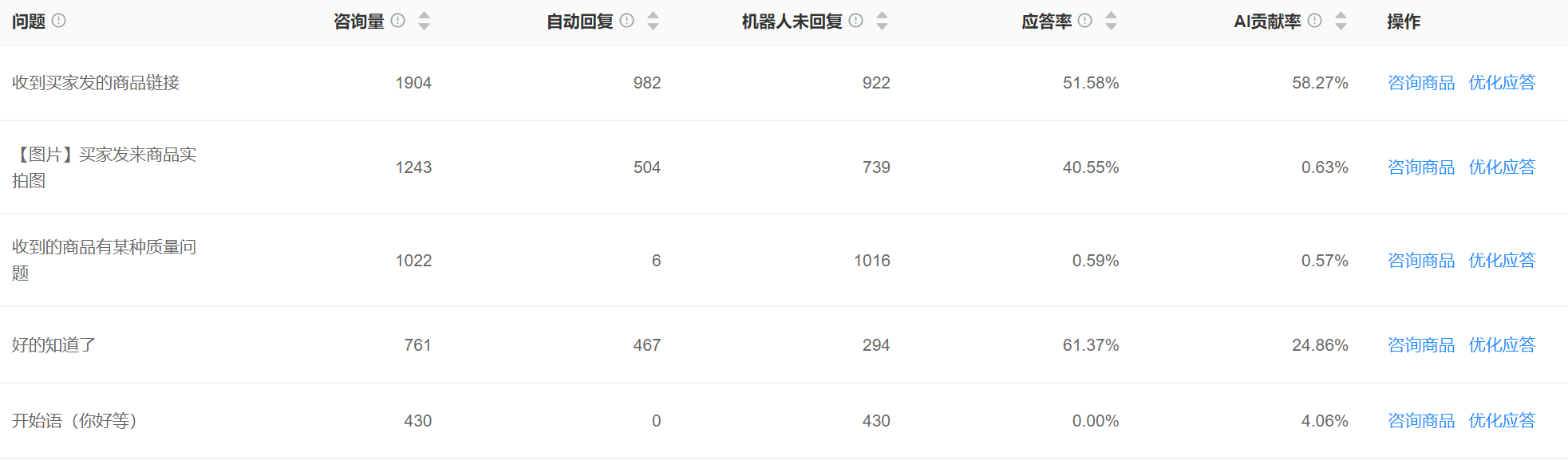 智能客服能当销售用？精准推荐搭配商品，客单价直接翻倍！让客服变身金牌销售！AI智能推荐让每单价值倍增！