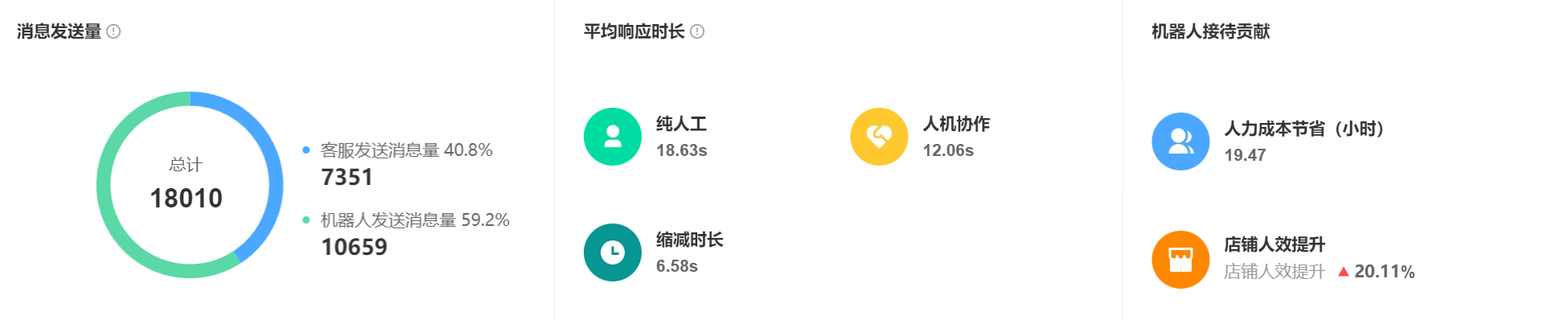 天猫旗舰店客服成本太高？智能客服能否完全代替基础咨询？AI客服解决80%基础咨询！天猫旗舰店年省百万人力成本，人机协同模式大揭秘