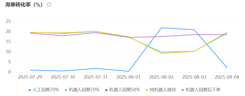 咨询转化率低？智能客服如何成为电商增长新引擎？智能响应提速转化率、行业平均提升背后的技术变革与选型策略！