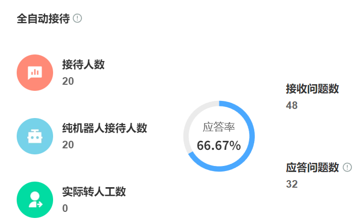 智能客服机器人需要多少训练数据？初始冷启动的准确率如何保障？解构三层知识架构×混合应答策略×动态优化机制，破解数据量级与初期效能的平衡难题！