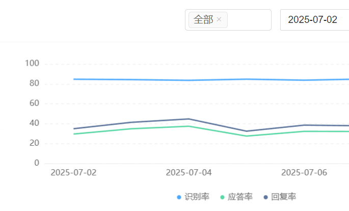 人工客服转AI会失业吗？人机协作模式下服务效率反升200%的真相！透视人机共舞下的200%效率革命与服务重塑！