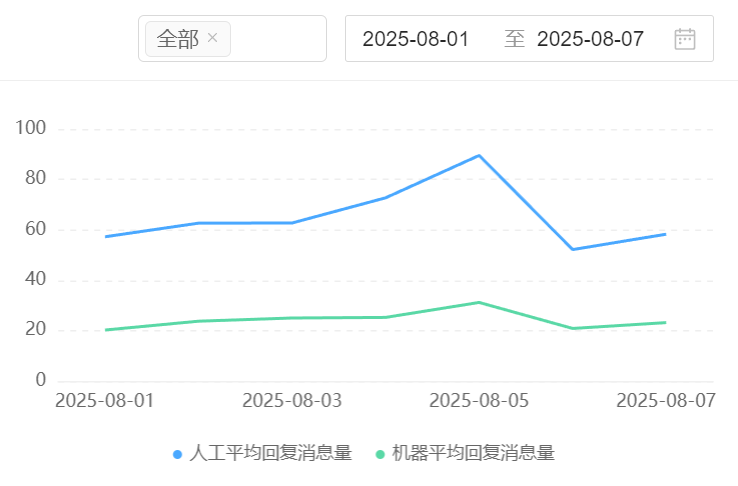 客服机器人能否替代人工处理售后？技术实现路径分几步？破局售后处理＋解决率技术路径，解锁人工不可替代的情感与决策价值！