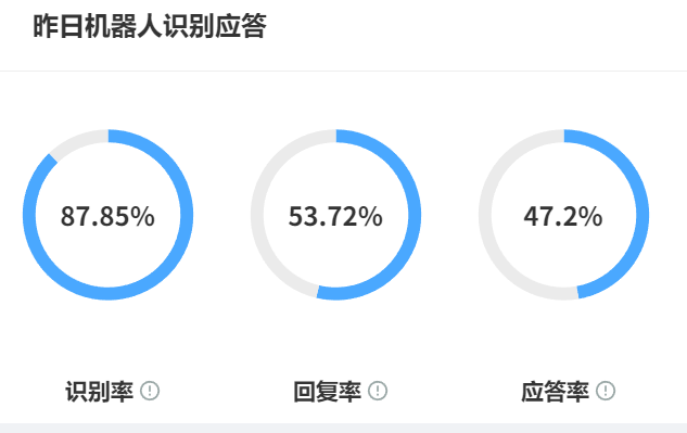 智能客服系统如何解决电商大促咨询高峰？费用会不会随流量暴涨？智能客服系统四大核心能力破局：弹性架构精准分流，实现成本降低，转化升高！