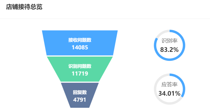 淘宝商家看过来：店小蜜与晓多智能客服在双11大促中的协同应用方案！双11客服压力爆表？店小蜜+晓多AI强强联手，1+1>2的智能协同方案来了