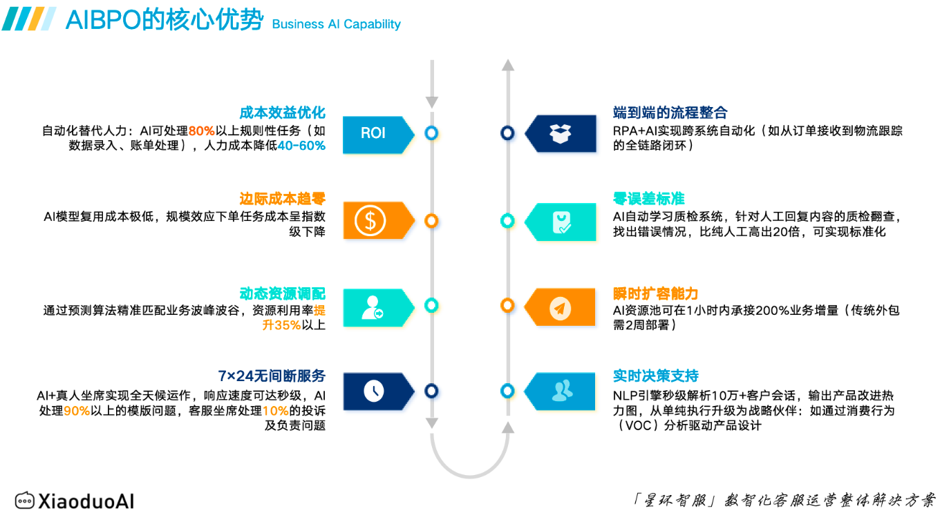 智能化是客服外包公司的未来趋势，如何实现智能化服务？AI+BPO混合模式大爆发！3步打造「会思考」的客服外包体系，效率飙升300%！