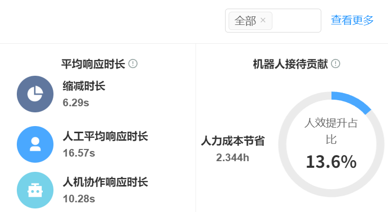 智能客服机器人有哪些优点？这位AI助手如何提升服务效率？DeepSeek三秒响应×需求预判×人机协作×情感识别重塑标杆，效能飙升！