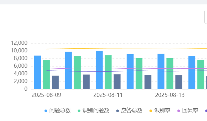 客服机器人的核心技术是什么？智能助理系统会取代人工客服吗？机器人接管70%咨询，人工客单价反升三倍，服务生态迎来效率×温度新范式！