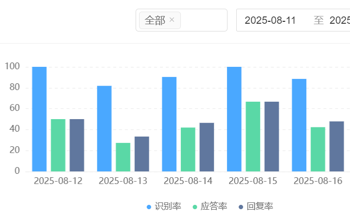 客服机器人要多久？0训练数据冷启动72小时方案！零数据起步，72小时如何破译智能客服冷启动密钥？