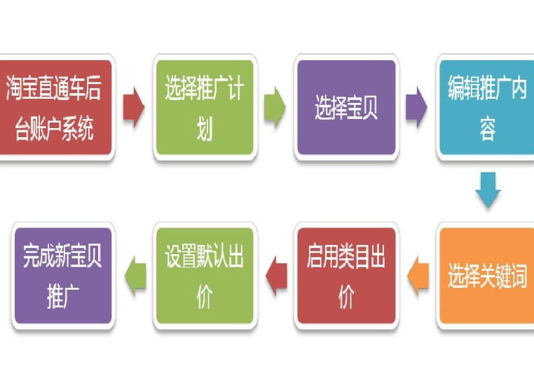 如何设置直通车推广区域？有哪些实用技巧？从用户群圈定到气候动态调控，三步破解季节性商品投放死局！