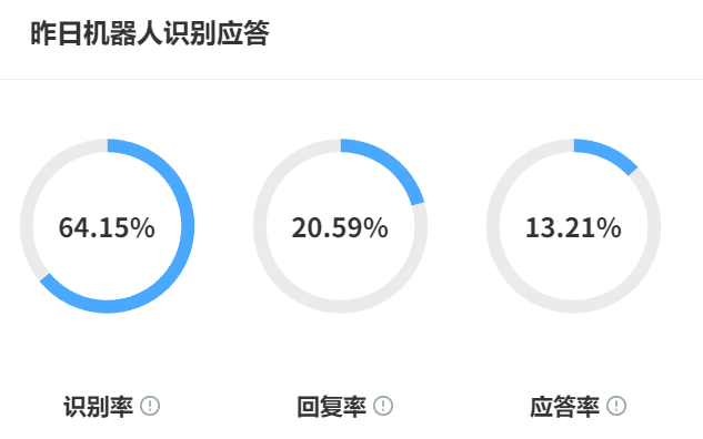 AI客服的作用究竟是什么？它能否完全替代人工服务？效率与成本革新之下，情感共鸣与复杂决策仍是人类壁垒！