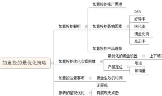 如意投无人推广怎么办？该如何处理？从优化佣金到提升转化率，手把手教你激活如意投推广，快速吸引淘客关注！