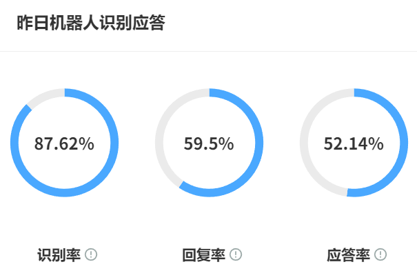 知识库究竟有什么用？企业搭建后效率提升多少？智能知识库实现检索效率提升、精准应答与客户转化增长！