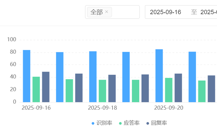 AI客服公司如何选择？智能服务商的故障率与费用如何平衡？从技术成熟到数据安全，五大维度评估模型助力企业科学选择AI客服服务商！